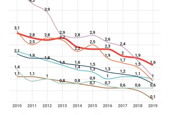 L’Aids non è scomparso, 591 diagnosi nel 2019