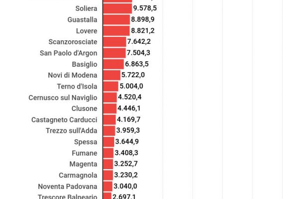 Evasione fiscale, i Comuni più bravi nel contrastarla