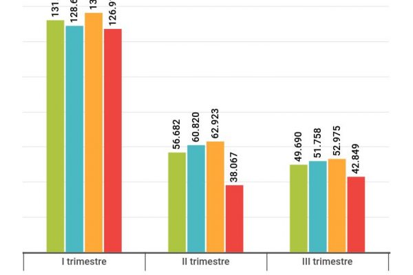 Meno aziende fallite nel 2020, ma non è una buona notizia