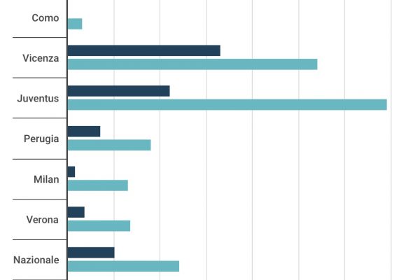 Addio a Paolo Rossi, i numeri del re del Mondiale dell’82