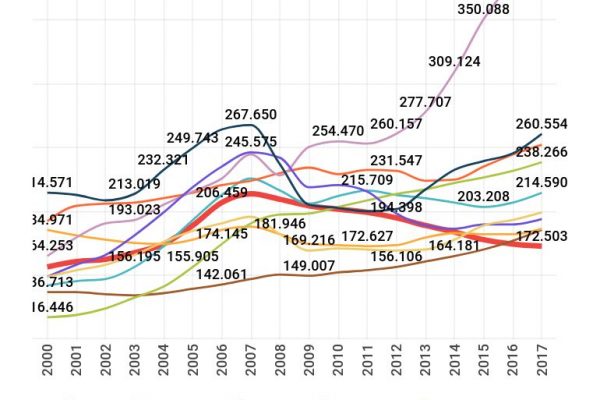 La ricchezza pro capite in Italia è di 172.503 euro