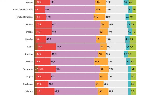 Il 70,3% delle aziende ha subìto un calo del fatturato