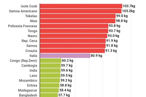 Il peso medio degli uomini italiani è di 80,9 kg