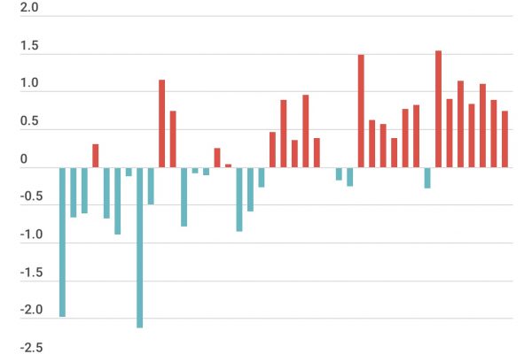Negli ultimi 10 anni l’Europa è più calda di 0,8°C