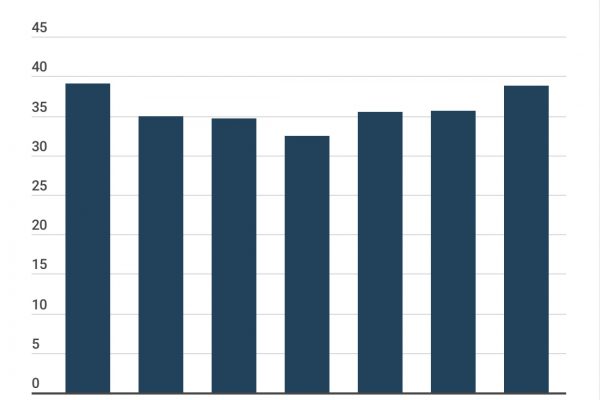 Nei primi mesi del 2020 le rinnovabili al 38,8% della domanda
