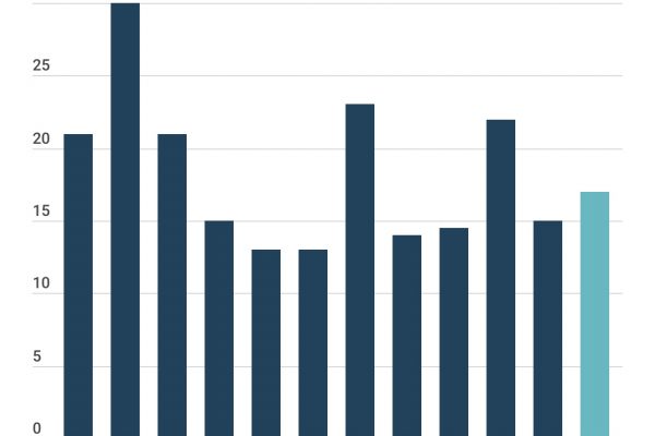 Moria di api, ma aumenta la domanda di miele