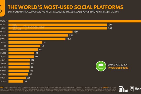 Boom del settore digitale nel 2020: i dati dei diversi settori