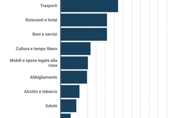 Spesa e consumi delle famiglie italiane: boom per i vestiti