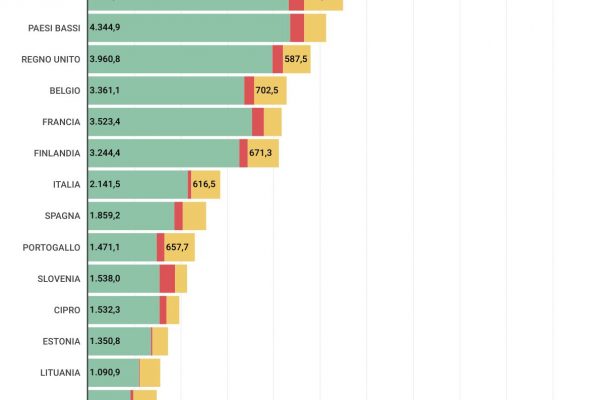 Spesa per la sanità in Italia: 2.834 euro pro capite