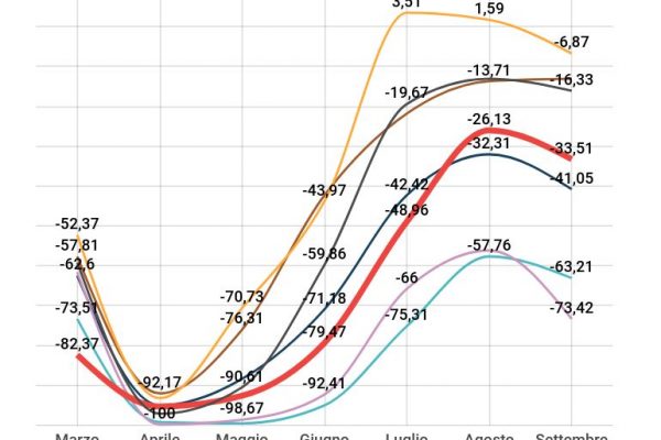 Turismo nel 2020, in agosto il 26,1% in meno di pernottamenti
