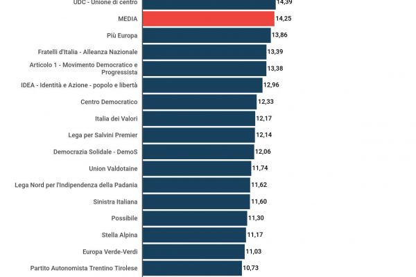 Gli elettori più ricchi sono quelli di Carlo Calenda