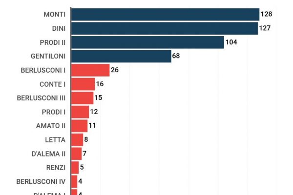 Il Governo Draghi è durato 516 giorni