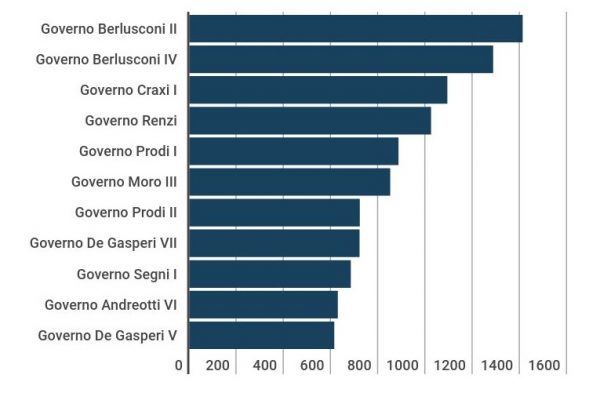 Silvio Berlusconi è morto a 86 anni