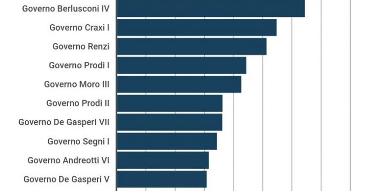 Durata dei governi italiani: Meloni verso il record