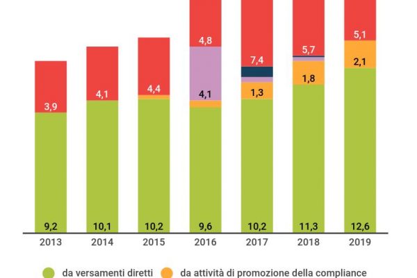 Evasione fiscale in Italia, nel 2019 recuperati 20 miliardi di euro