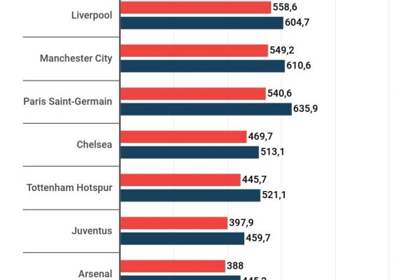 Il fatturato della Juventus cala ma continua lo shopping