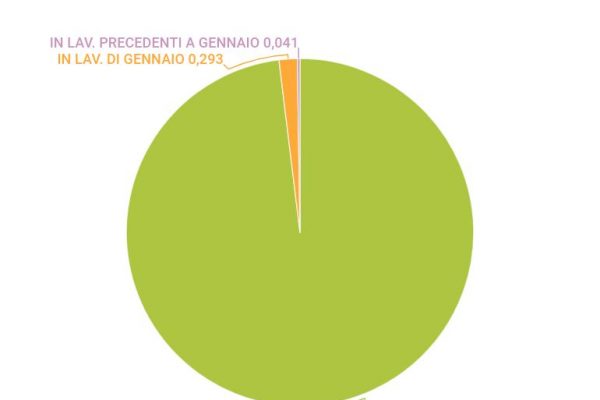 Cassa integrazione, 20 miliardi dall’Inps per sostenere lo stipendio