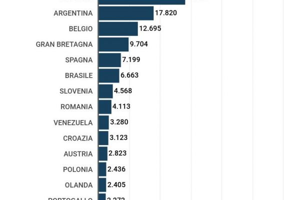Pensionati italiani all’estero: +324,7% in 5 anni in Portogallo