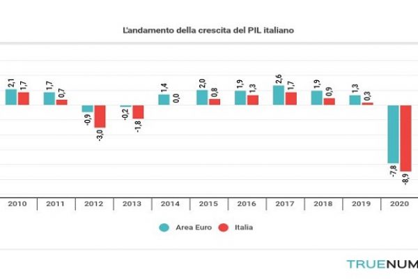 Il Pil in Italia è calato dell’8,9% nel 2020