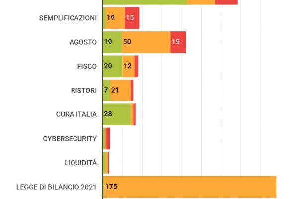 Governo Conte, attuati il 40,5% dei provvedimenti