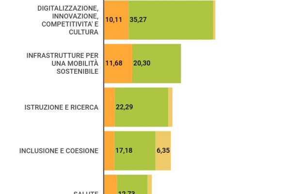 Recovery Plan Italia: all’ambiente 67,5 miliardi su 210