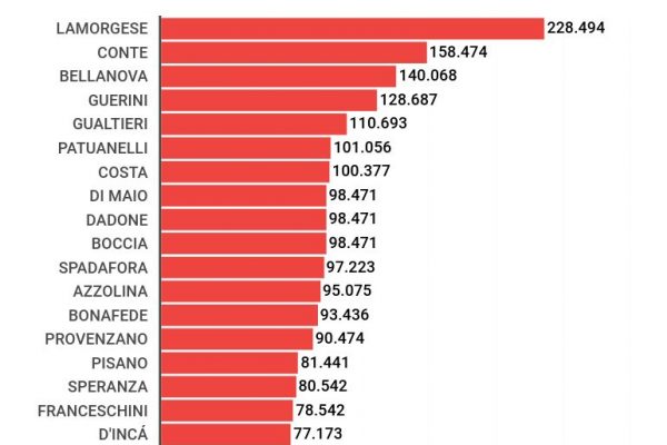 Lo stipendio del ministro Lamorgese batte quello di Conte di 70mila euro