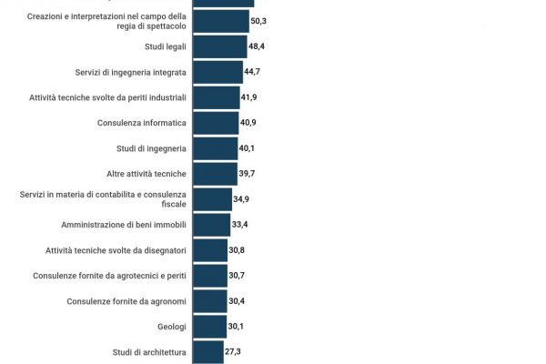 Lo stipendio di un notaio è in media di 263mila euro