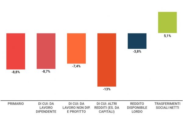 Il reddito medio pro capite in Italia è calato dell’8,8% nel 2020