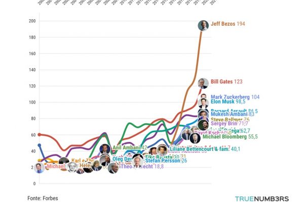 Quanto sono davvero ricchi i più ricchi del mondo