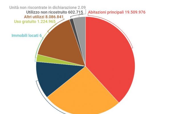 La casa per le vacanze: gli italiani ne hanno 5.556.340