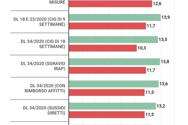 Il 9,7% delle imprese ha bisogno di un aumento del capitale sociale