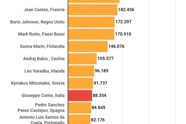 Lo stipendio di Conte premier: solo 88.353,98 euro l’anno