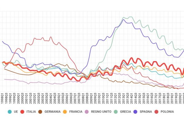 Il tasso di disoccupazione in Italia sale al 9%
