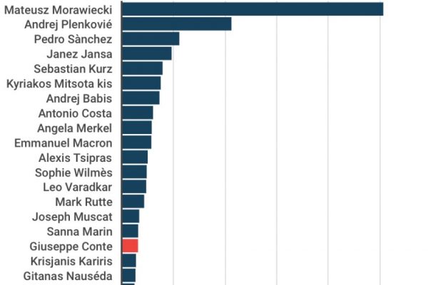 I leader europei e l’uso di Twitter, Conte tra i meno attivi