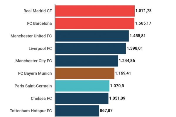 Il brand Juventus vale 676 milioni di euro