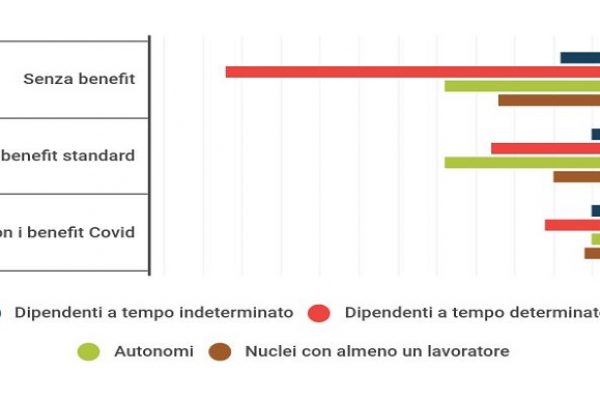 Reddito da lavoro, la pandemia ha aumentato la disuguaglianza