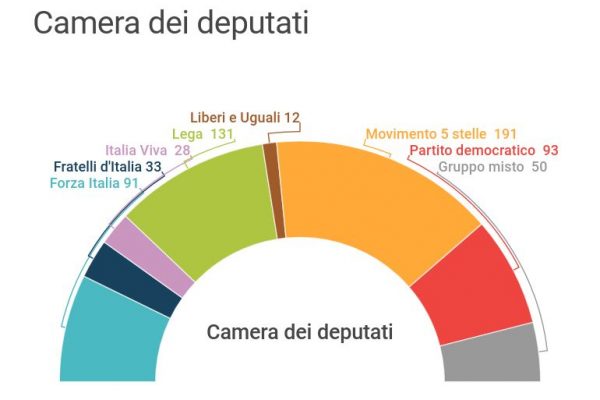 Draghi ha la fiducia, ecco la composizione del Parlamento