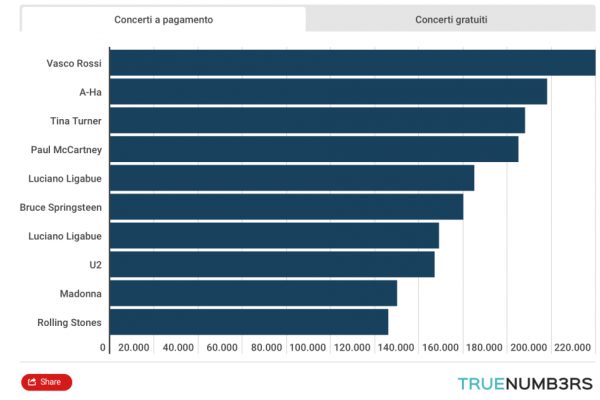I numeri dei concerti di Vasco Rossi in 44 anni di carriera