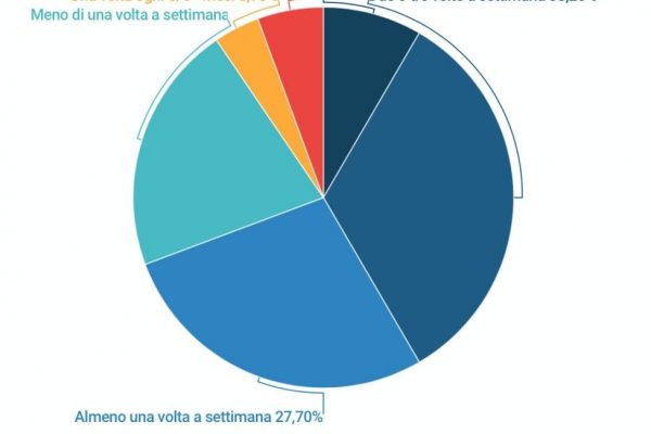 Rapporti sessuali: l’8% degli italiani lo fa tutti i giorni