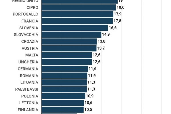 Il debito pubblico degli altri: peggio di noi solo la Grecia