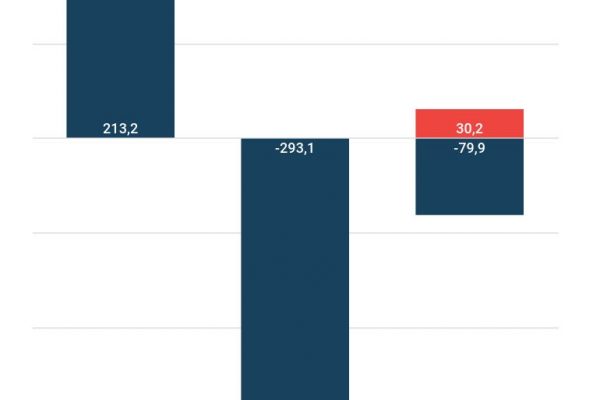 Il bilancio del Vaticano in deficit di 49,7 milioni nel 2021
