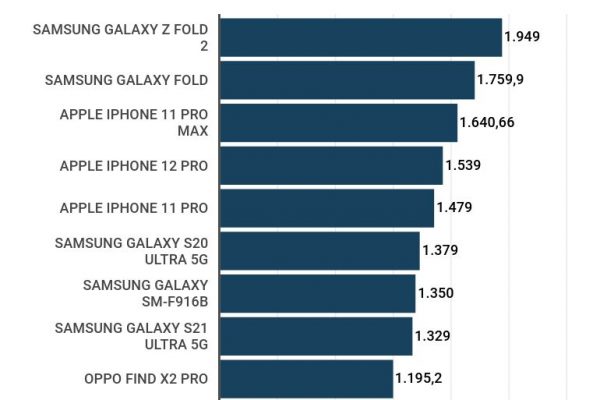 I folli prezzi dei cellulari ripiegabili e con il 5G