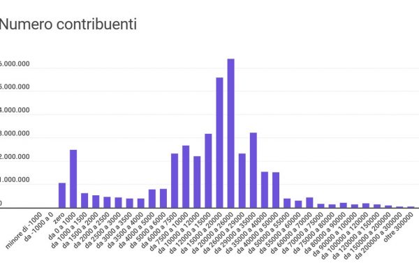 Il reddito medio in Italia è di 2.637 euro al mese