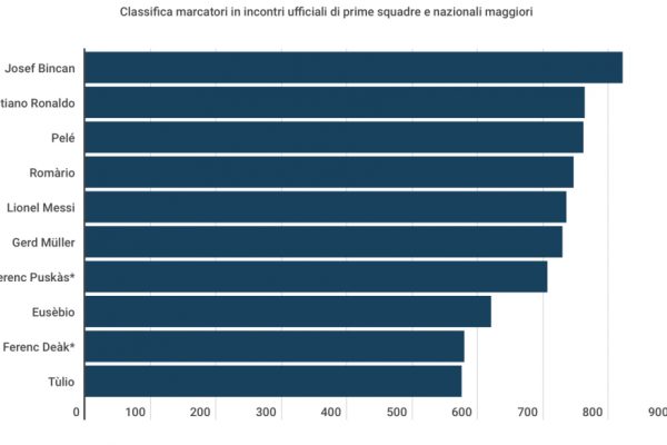 Classifica dei marcatori, Ronaldo supera davvero Pelè?
