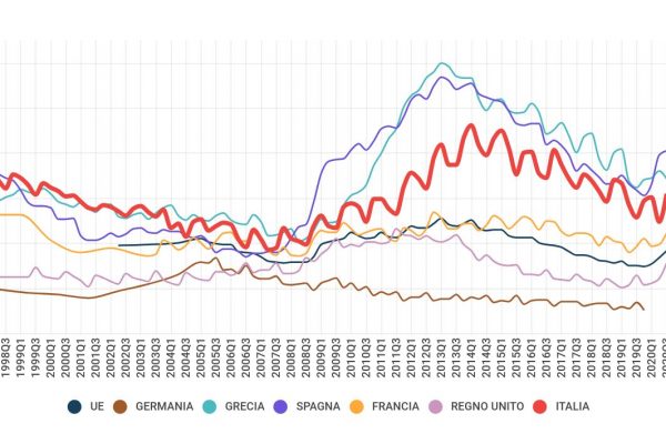 La disoccupazione giovanile in Italia è al 33%