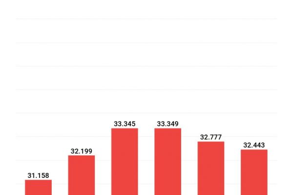 Evasione fiscale in Italia in calo grazie all’Iva