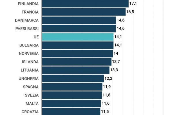 Il gender gap sugli stipendi in Italia è al 4,7%