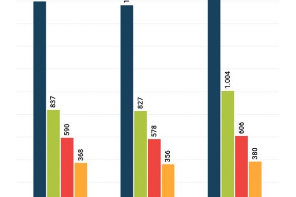 Nel 2020 registrati 1.990 morti al giorno: +13% sul 2019