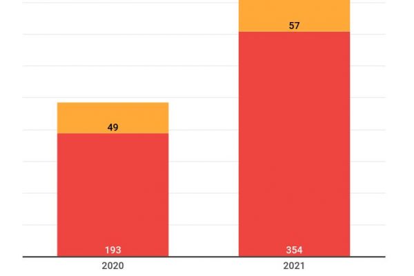Agenzia delle Entrate, boom di dirigenti nel 2021