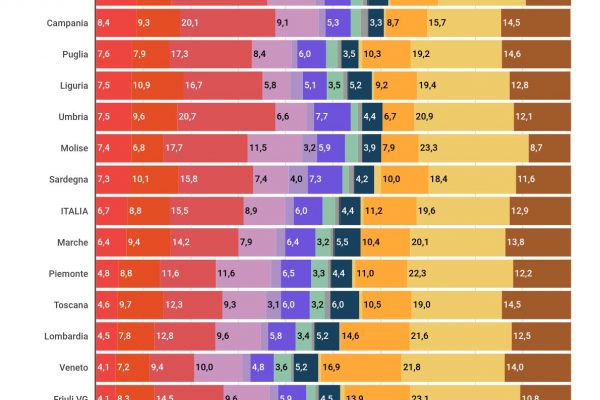 Scelta della scuola superiore, il 56,3% va al liceo